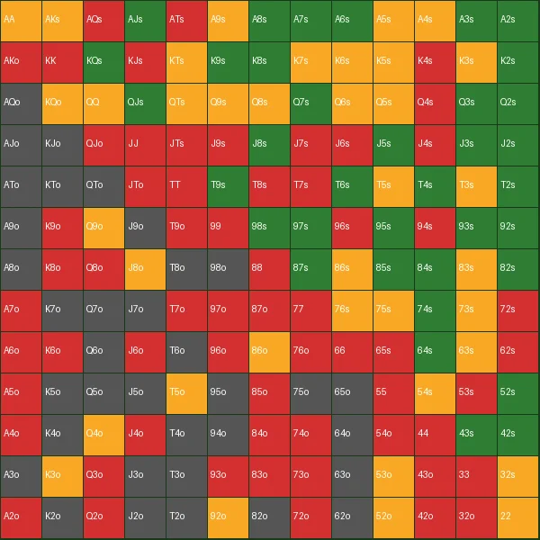 BB（大盲位）位置起手牌范围可视化图表